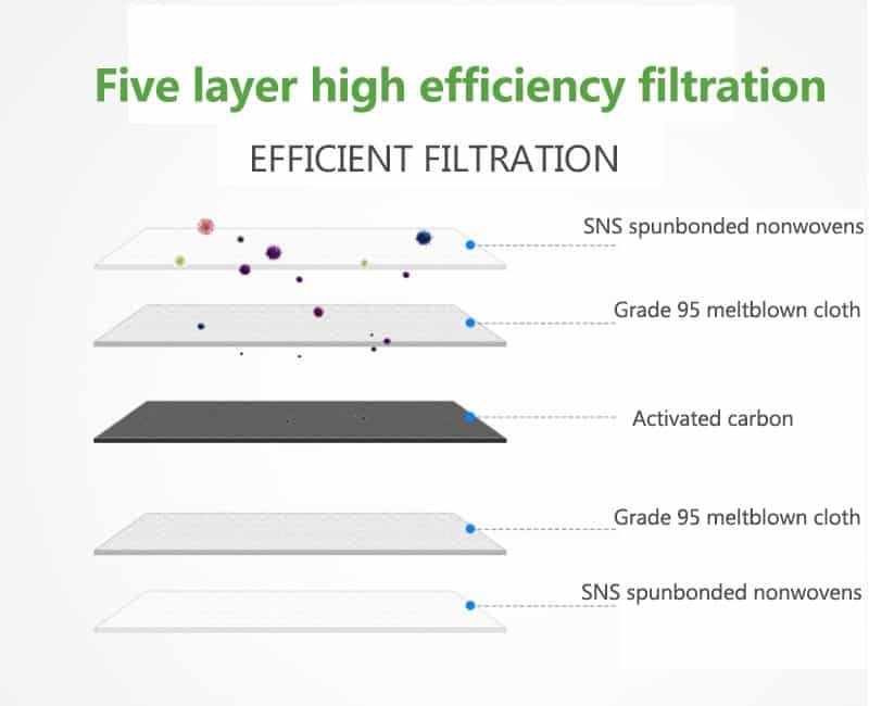 PM 2.5 N95 5 layer activated carbon disposable face mask filter exploded view PM 2.5 N95 5 layer activated carbon disposable face mask filter exploded view